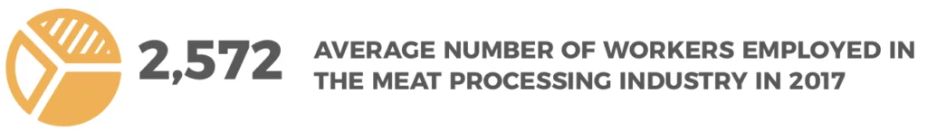 2,572 AVERAGE NUMBER OF WORKERS EMPLOYED IN THE MEAT PROCESSING INDUSTRY IN 2017